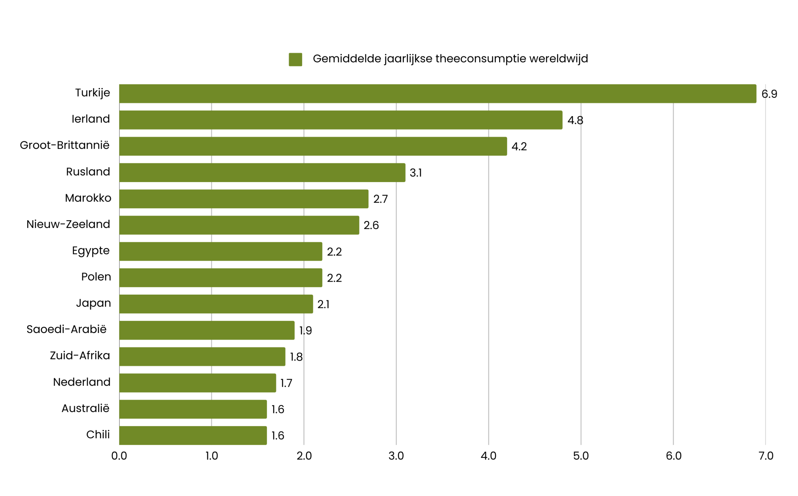 What is global tea consumption?