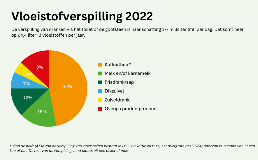vloeistofverspilling 2022